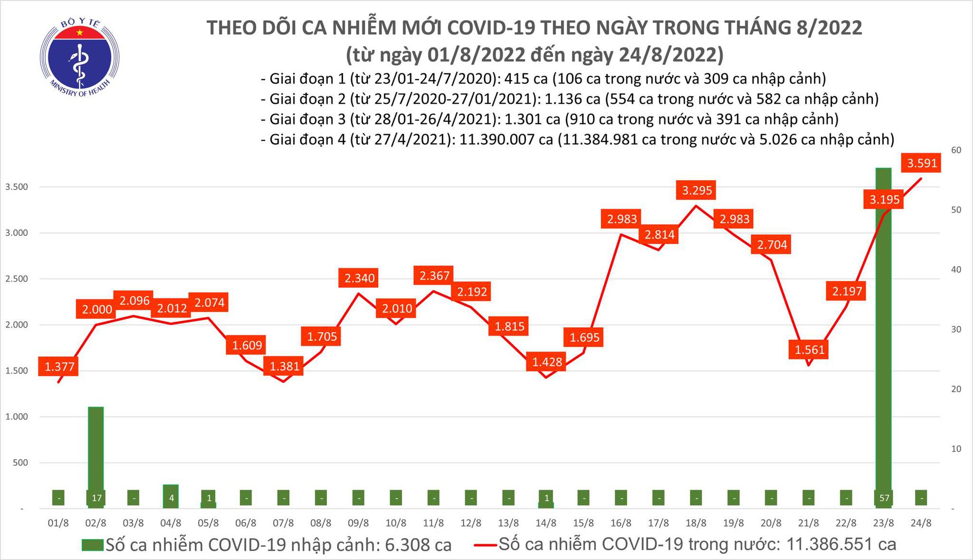 Ngày 24/8: Có 3.591 ca COVID-19, cao nhất trong hơn 3,5 tháng qua, 2 F0 tử vong - Ảnh 2.