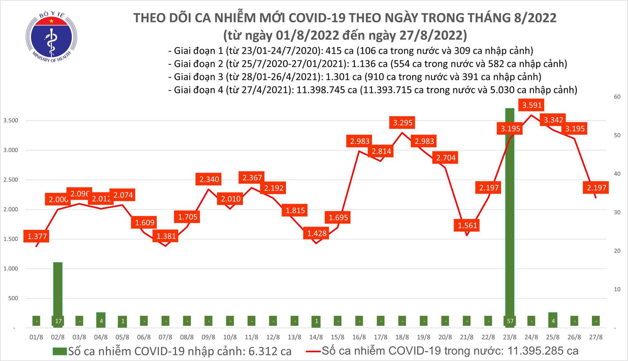 Ngày 27/8: Ca COVID-19 giảm còn 2.197; có 1 bệnh nhân ở Ninh Bình tử vong - Ảnh 2.