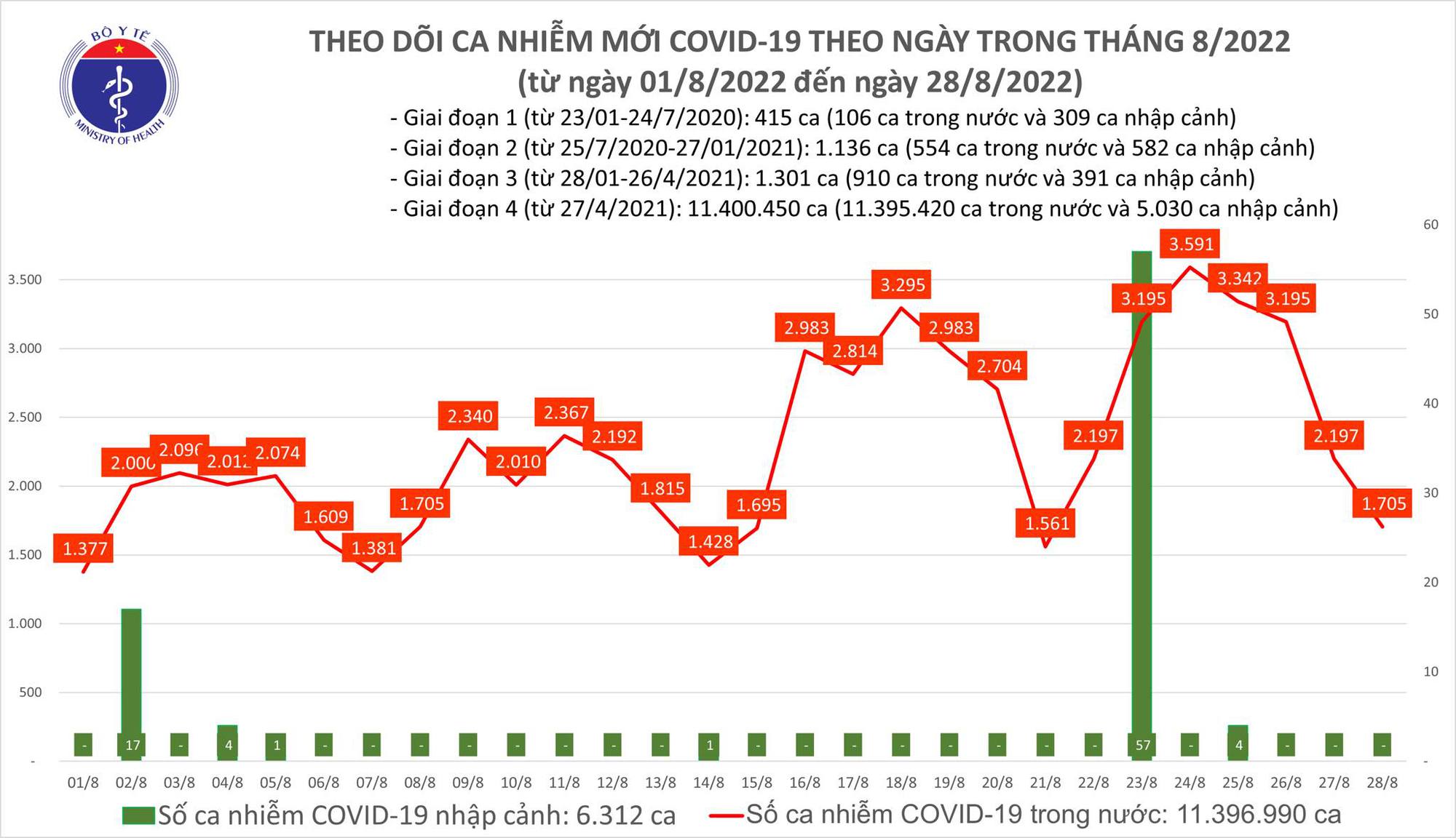 Ngày 28/8: Có 1.705 ca COVID-19 mới, 1 bệnh nhân ở Hà Nội tử vong - Ảnh 1.