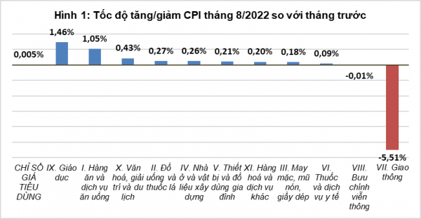 Giá xăng liên tục giảm trong tháng 7 CPI tháng 8 tăng nhẹ, lạm phát cơ bản tăng 1,64% - Ảnh 2.