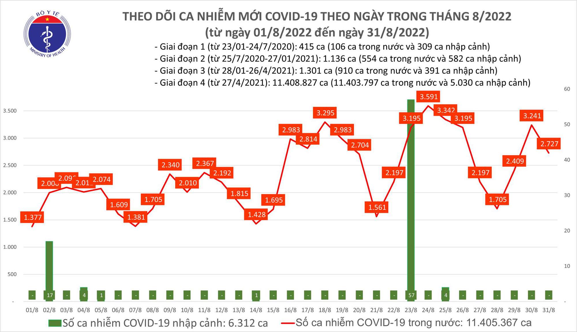 Ngày 31/8: Có 2.727 ca COVID-19 mới; gần 8.500 bệnh nhân khỏi - Ảnh 2.