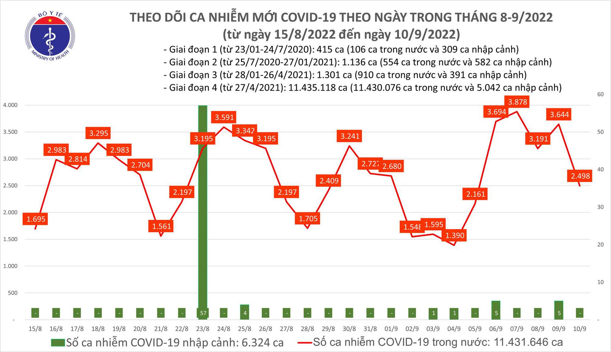 Ngày 10/9: Ca COVID-19 mới giảm còn 2.498; số khỏi bệnh gấp hơn 3 lần - Ảnh 1.