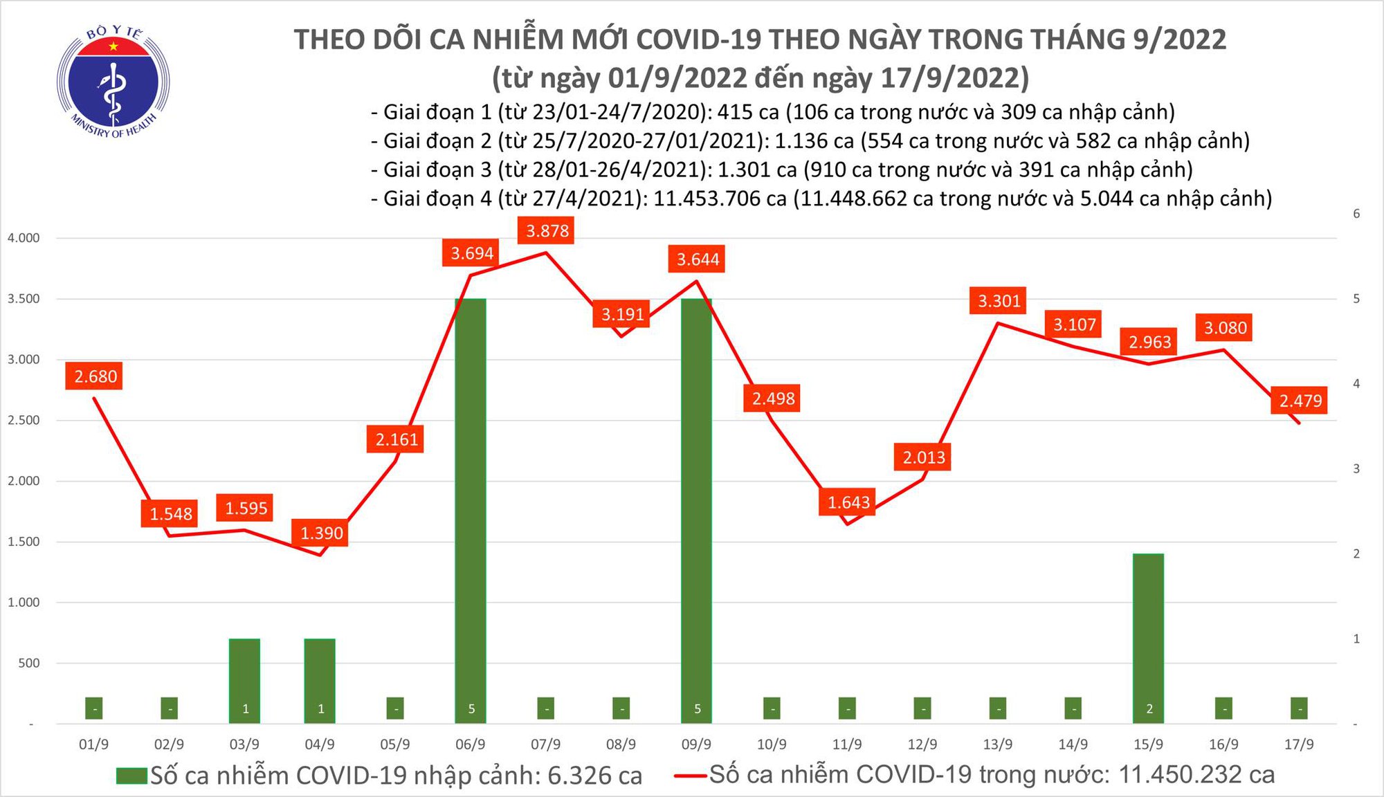 Ngày 17/9: Có 2.479 ca COVID-19 mới; F0 khỏi bệnh tăng kỷ lục với gần 70.000 người - Ảnh 1.