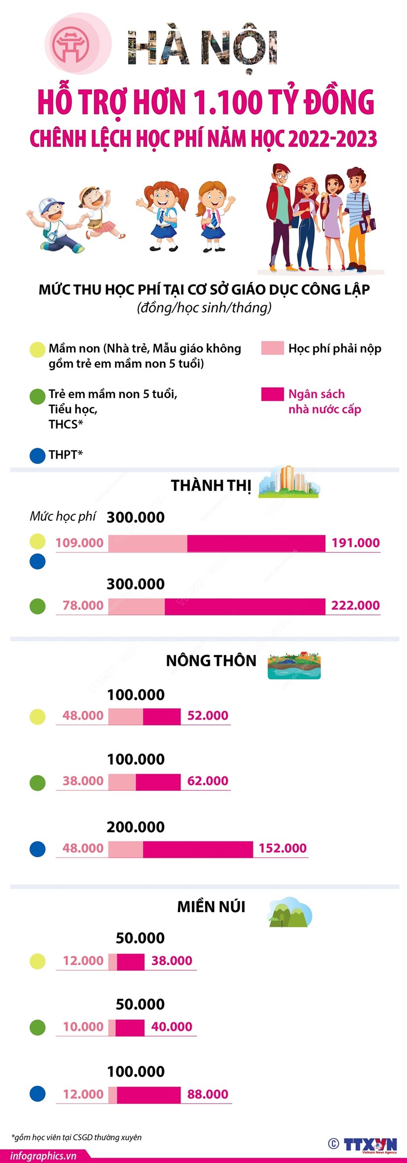 [Infographics] Hà Nội hỗ trợ hơn 1.100 tỷ đồng chênh lệch học phí  - Ảnh 2.