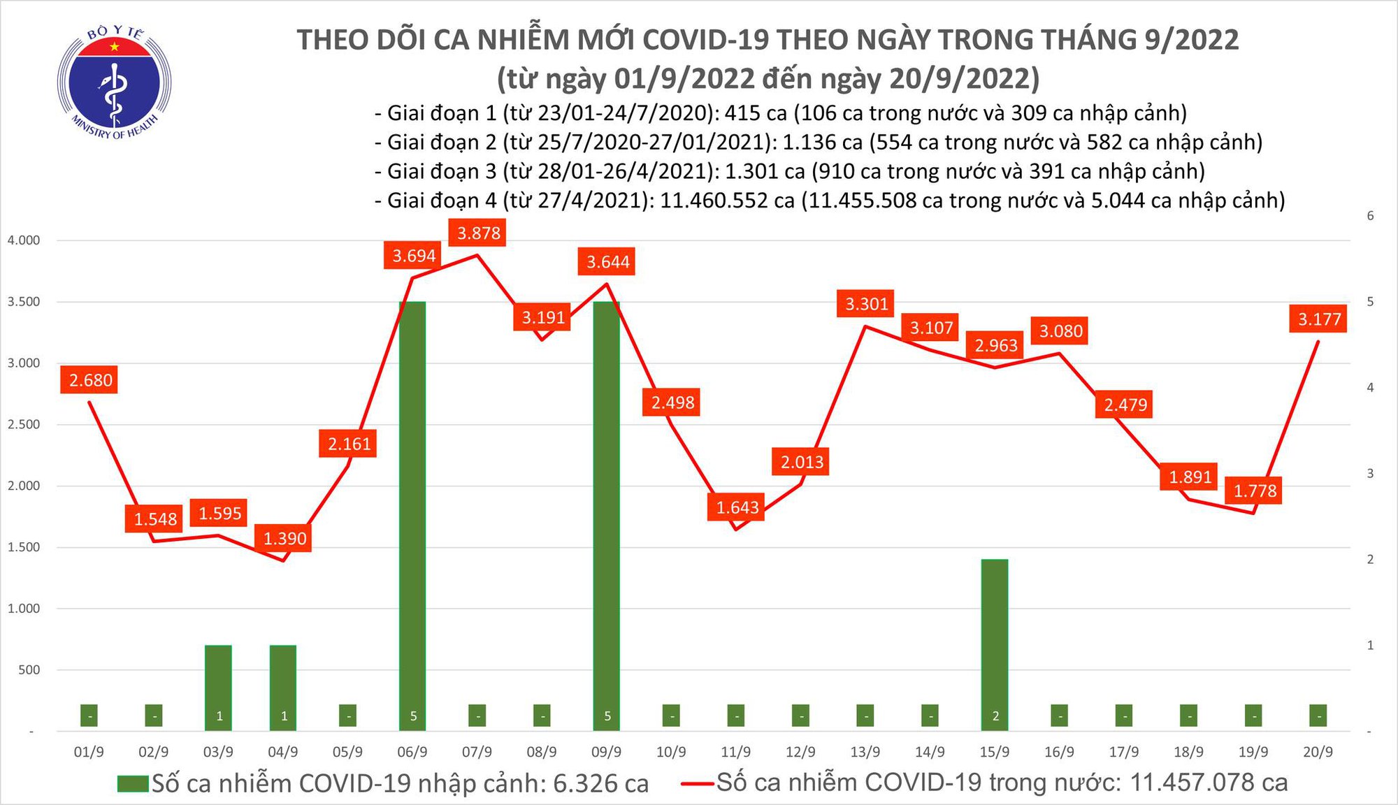 Ngày 20/9: Ca COVID-19 tăng vọt lên gần 3.200; Có 1 F0 tại Cần Thơ tử vong - Ảnh 1.