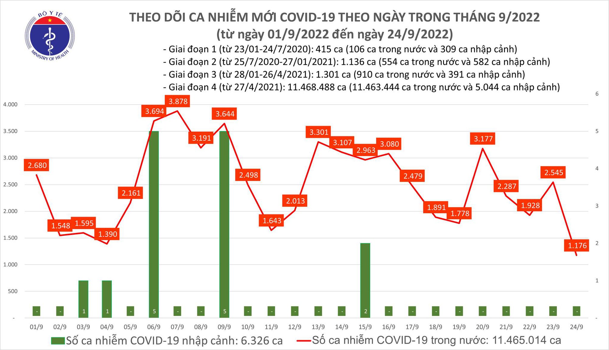 Ngày 24/9: Có 1.176 ca COVID-19, thấp nhất trong gần 2 tháng qua - Ảnh 1.