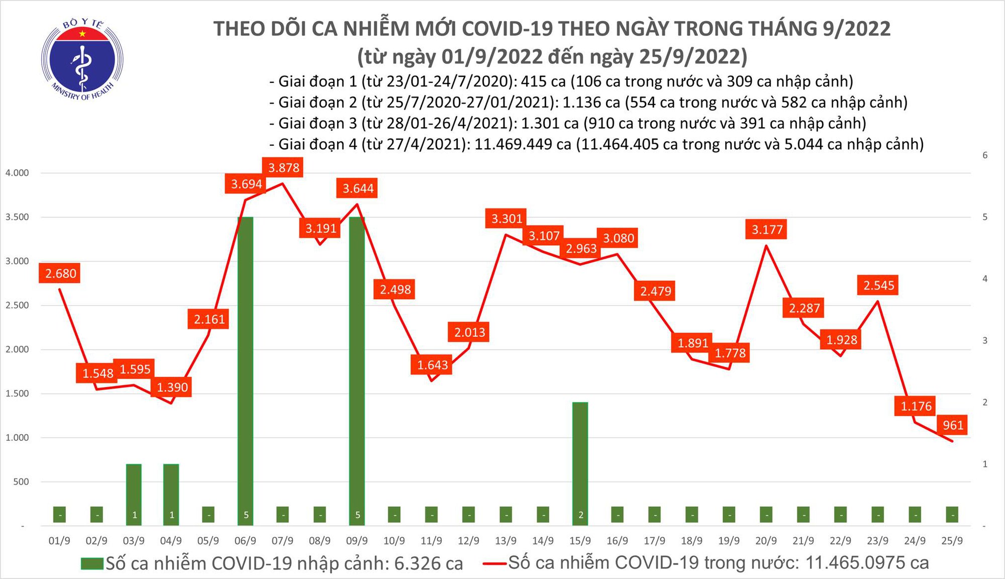 Ngày 25/9: Lần đầu sau 2 tháng liên tiếp, số mắc COVID-19 mới giảm còn 961 ca - Ảnh 2.