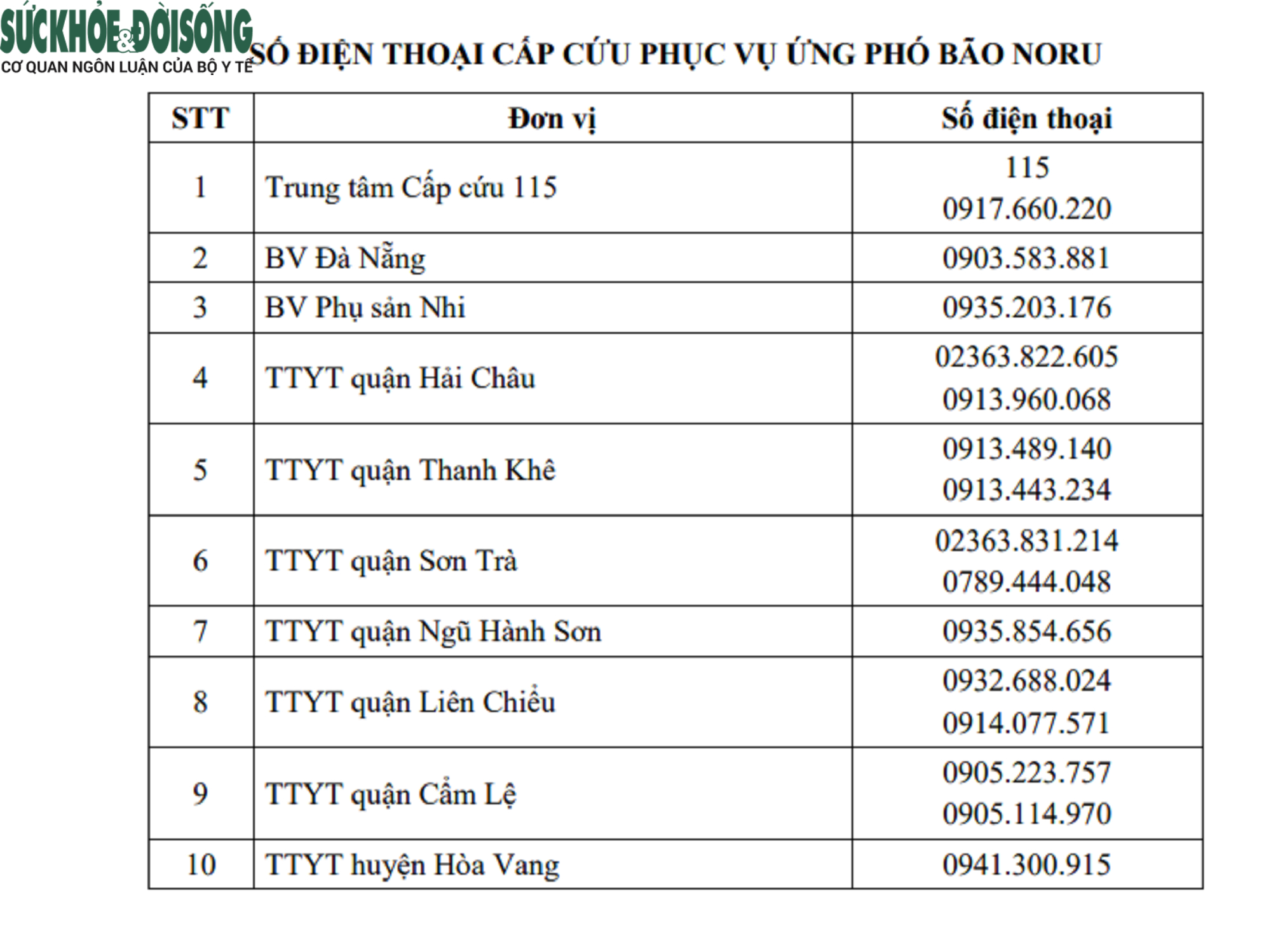 Bão Noru áp sát bờ: Cấp cứu 115 Đà Nẵng tăng cường thêm 5 kíp trực để “ứng chiến” - Ảnh 2.