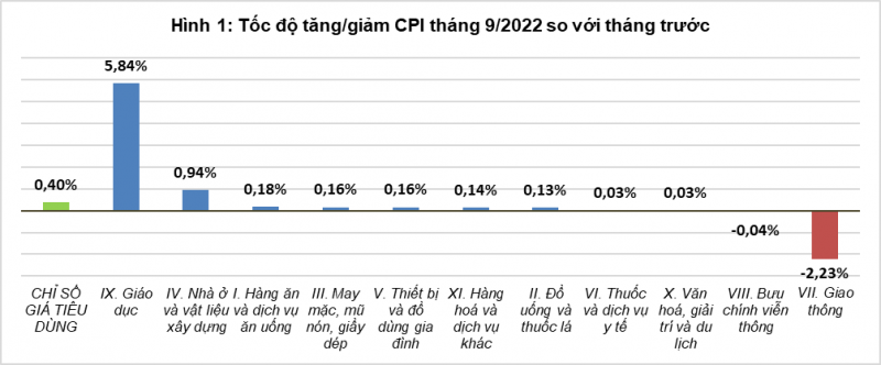 Giá nguyên liệu đầu vào, tăng học phí ở một số địa phương khiến CPI tháng 9 tăng 0,4% - Ảnh 1.