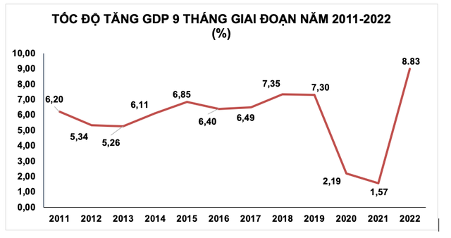 GDP quý III/2022 đạt 13,67% so với cùng kỳ - Ảnh 2.