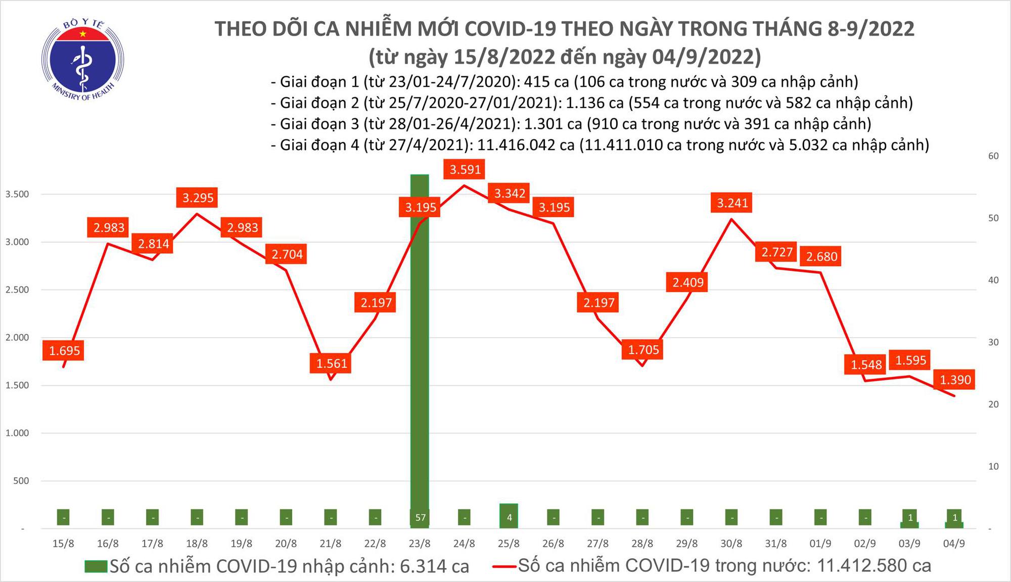 Ngày 4/9: Có gần 1.400 ca COVID-19 mới; 1 bệnh nhân tại Thanh Hoá tử vong - Ảnh 2.
