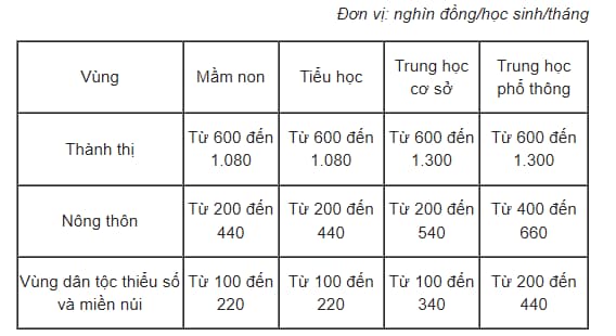 Học phí năm học mới của 63 tỉnh thành trên cả nước như thế nào? - Ảnh 4.