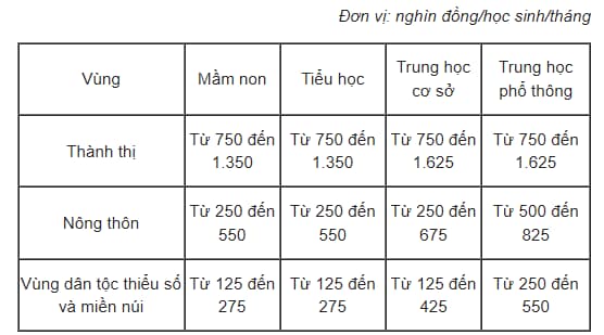 Học phí năm học mới của 63 tỉnh thành trên cả nước như thế nào? - Ảnh 5.