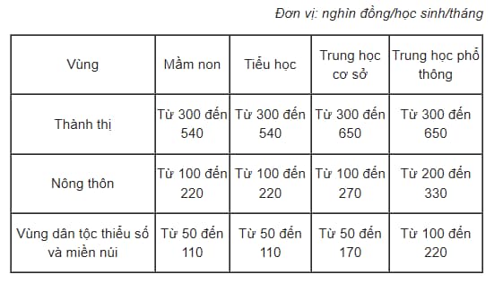 Học phí năm học mới của 63 tỉnh thành trên cả nước như thế nào? - Ảnh 6.