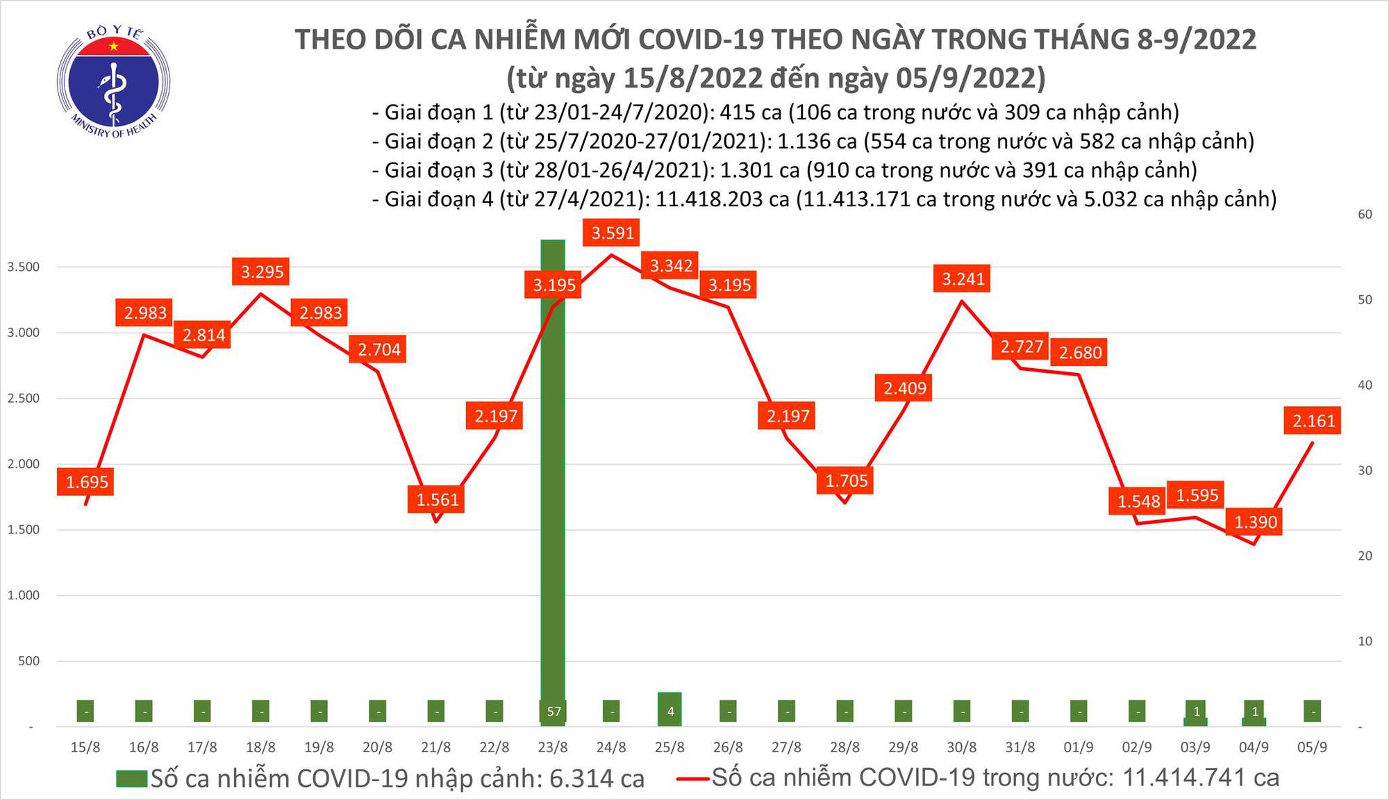 Ngày 5/9: Có 2.161 ca COVID-19 mới; 2 bệnh nhân ở Tây Ninh và Thanh Hóa tử vong - Ảnh 2.