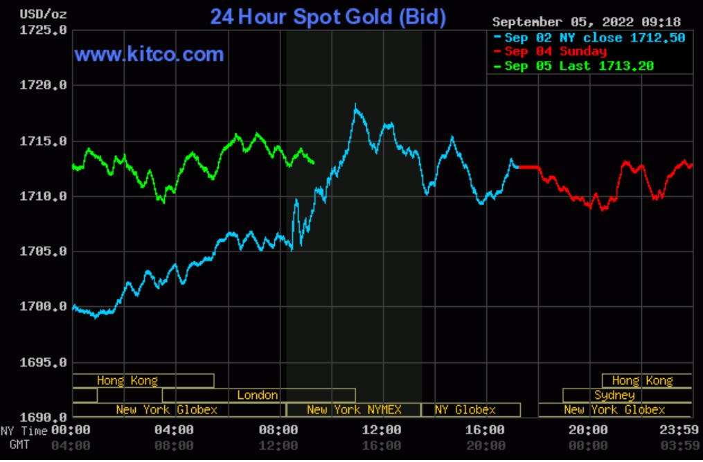 Giá vàng hôm nay 6/9: Vàng trước ngưỡng giảm thấp kỷ lục - Ảnh 3.