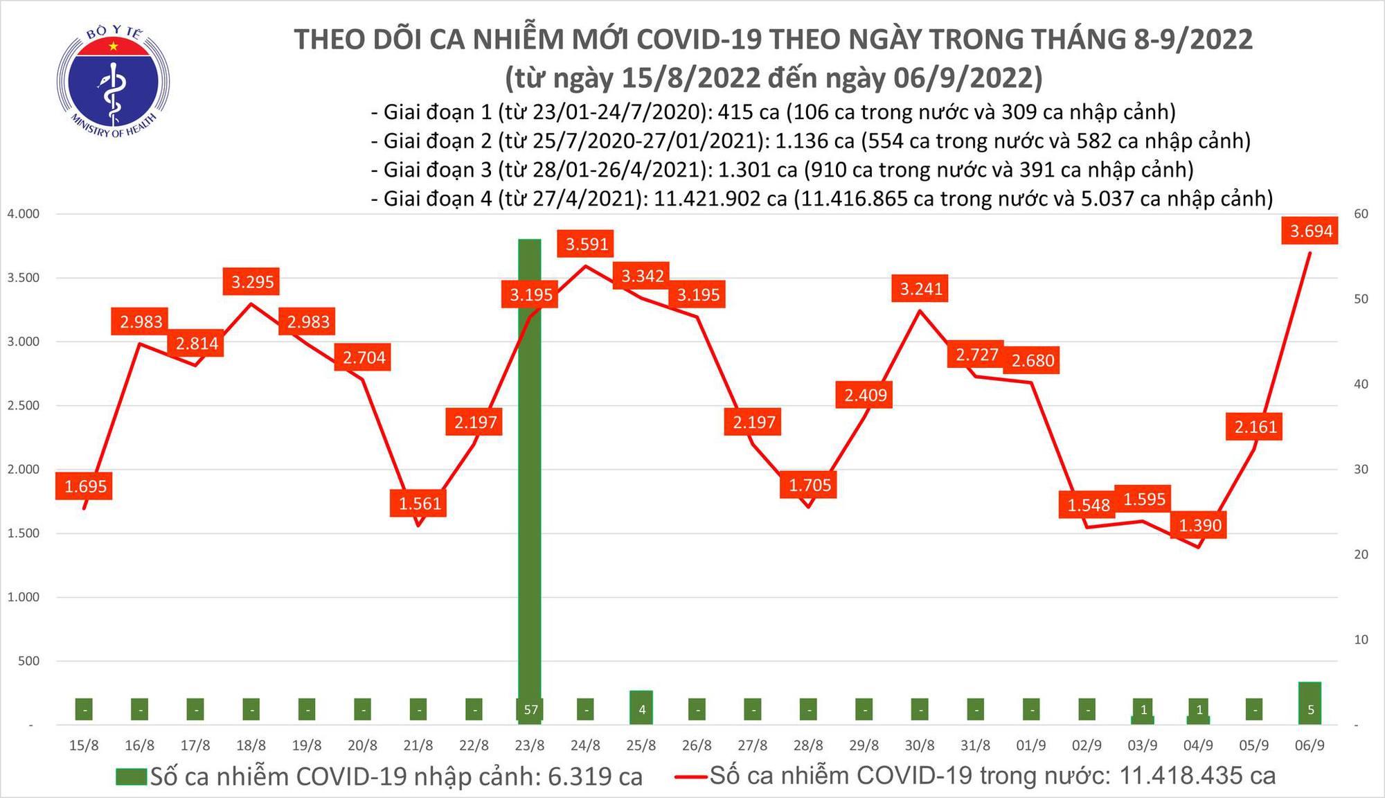 Ngày 6/9: Ca COVID-19 mới tăng hơn 1.500, tổng là 3.694 bệnh nhân, cao nhất gần 4 tháng qua - Ảnh 2.