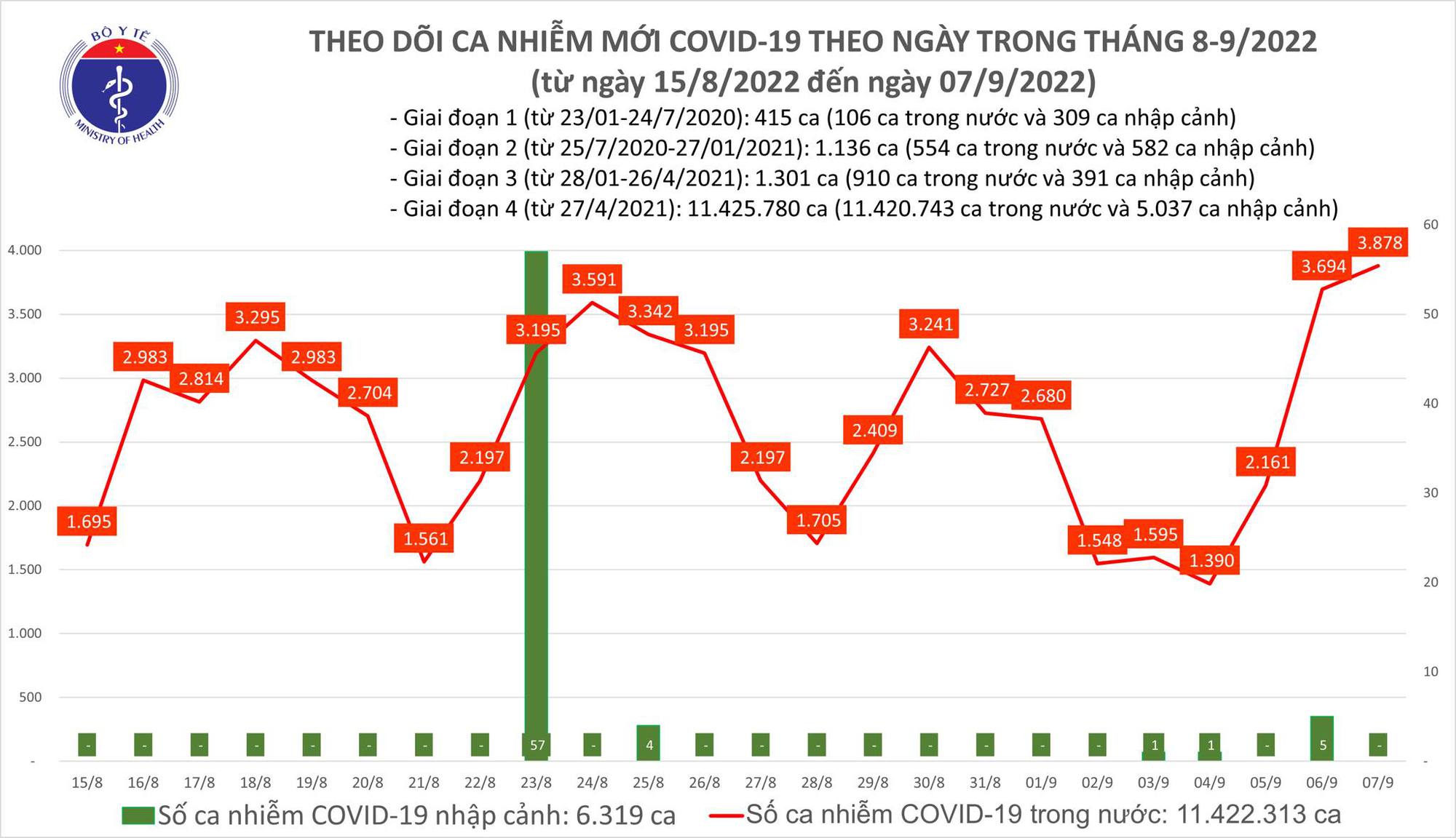 Ngày 7/9: Ca COVID-19 tăng vọt lên 3.878, cao nhất trong hơn 4 tháng qua - Ảnh 2.