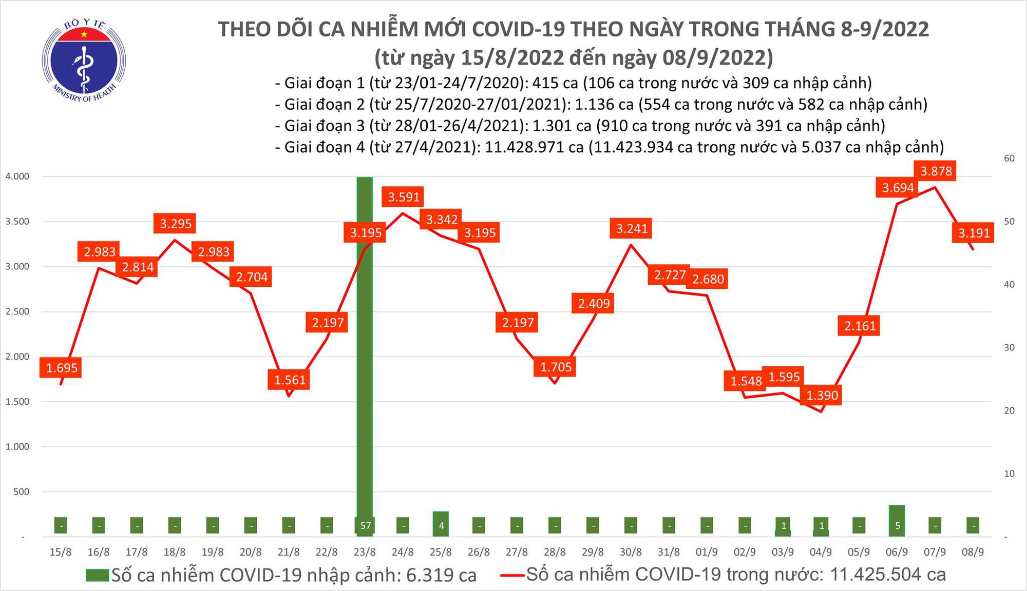Ngày 8/9: Đã 3 liên tiếp ca COVID-19 mới ở nước ta vượt mốc 3.000; có 1 F0 tử vong - Ảnh 2.