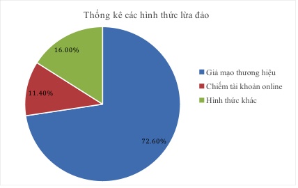 Mất tiền oan vì muôn chiêu lừa đảo ngày giáp Tết - Ảnh 2.