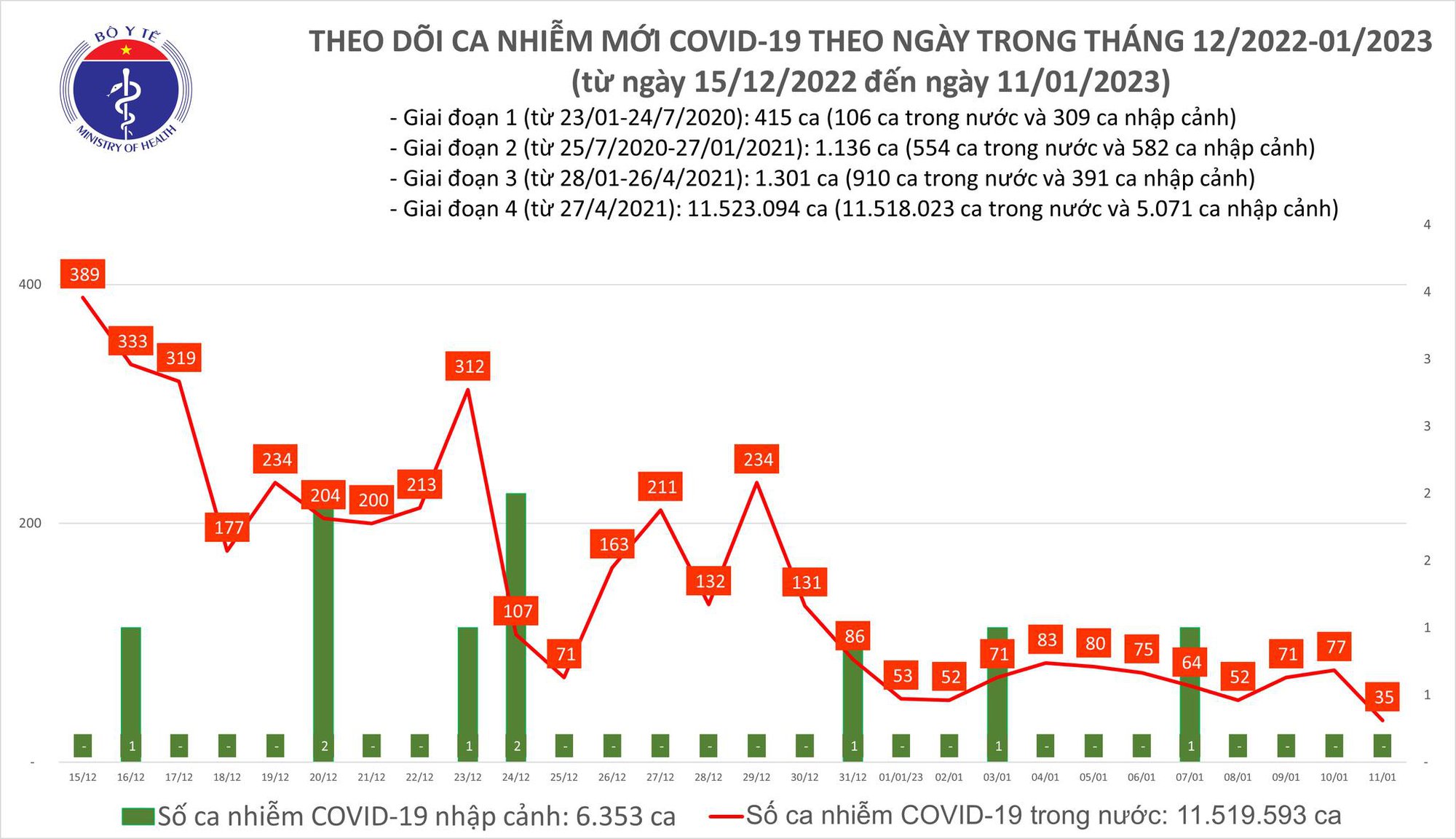 Ngày 11/1: Chỉ còn 35 ca mắc COVID-19, thấp nhất trong gần 2 năm qua - Ảnh 2.