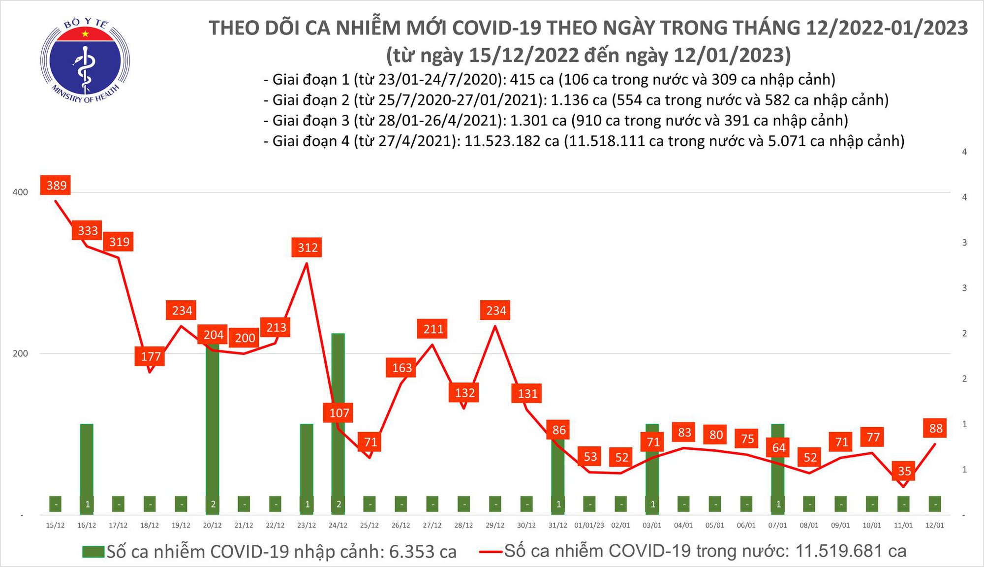 Ngày 12/1: Ca mắc COVID-19 tại Việt Nam tăng gấp hơn 2 lần trong 24h qua - Ảnh 2.