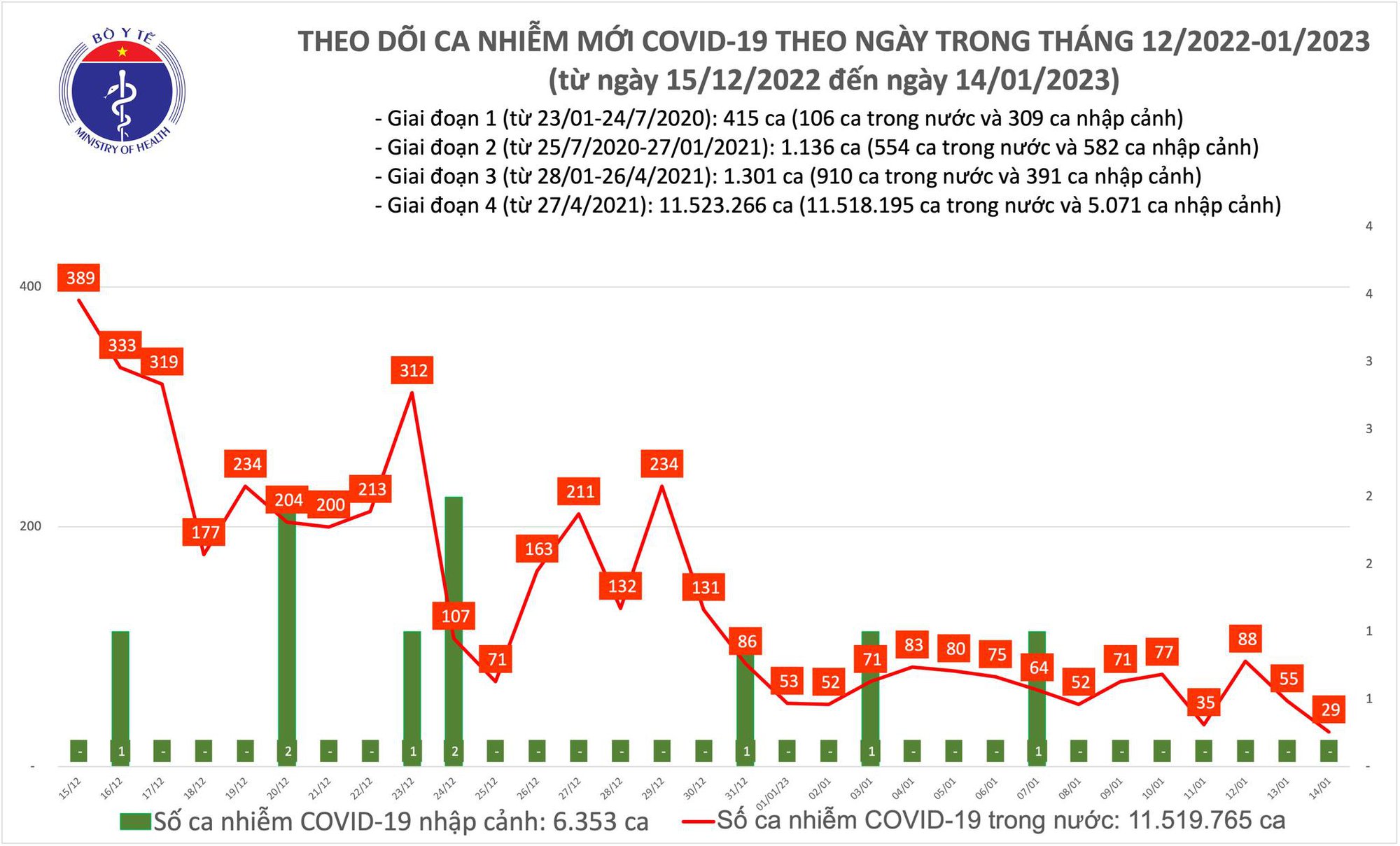 Ngày 14/1: Việt Nam chỉ ghi nhận 29 ca mắc COVID-19 - Ảnh 1.