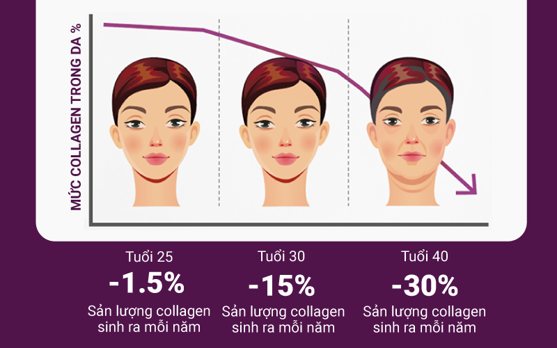 Bí quyết mới trong hỗ trợ trẻ hoá làn da