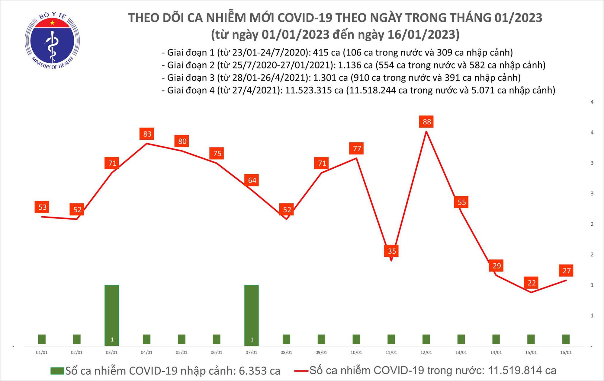 Ngày 16/1: Ca mắc COVID-19 mới nhiều gấp hơn 2 lần số khỏi bệnh - Ảnh 1.