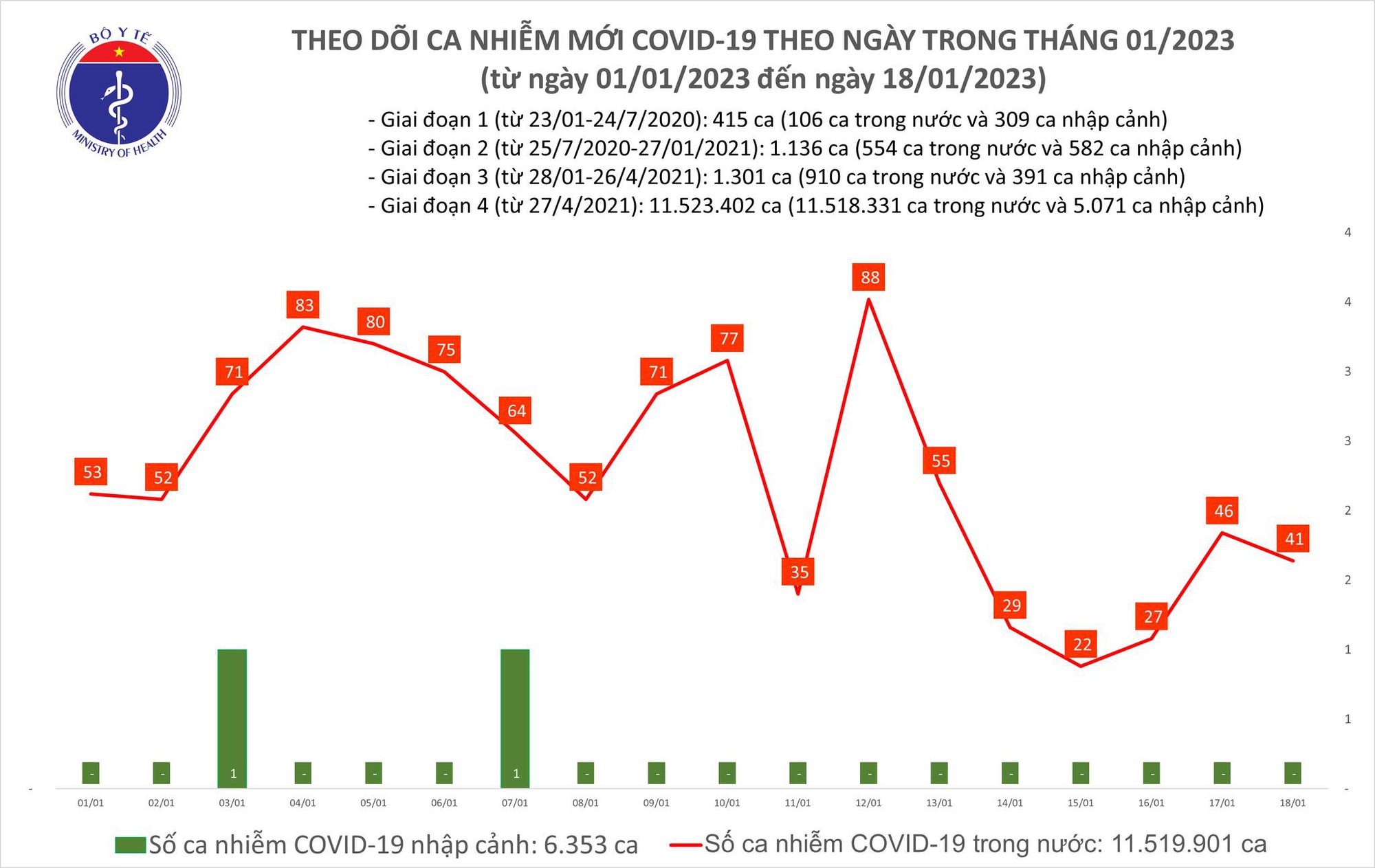 Ngày 18/1: Có 41 ca COVID-19, cả nước chỉ còn 3 bệnh nhân nặng - Ảnh 2.