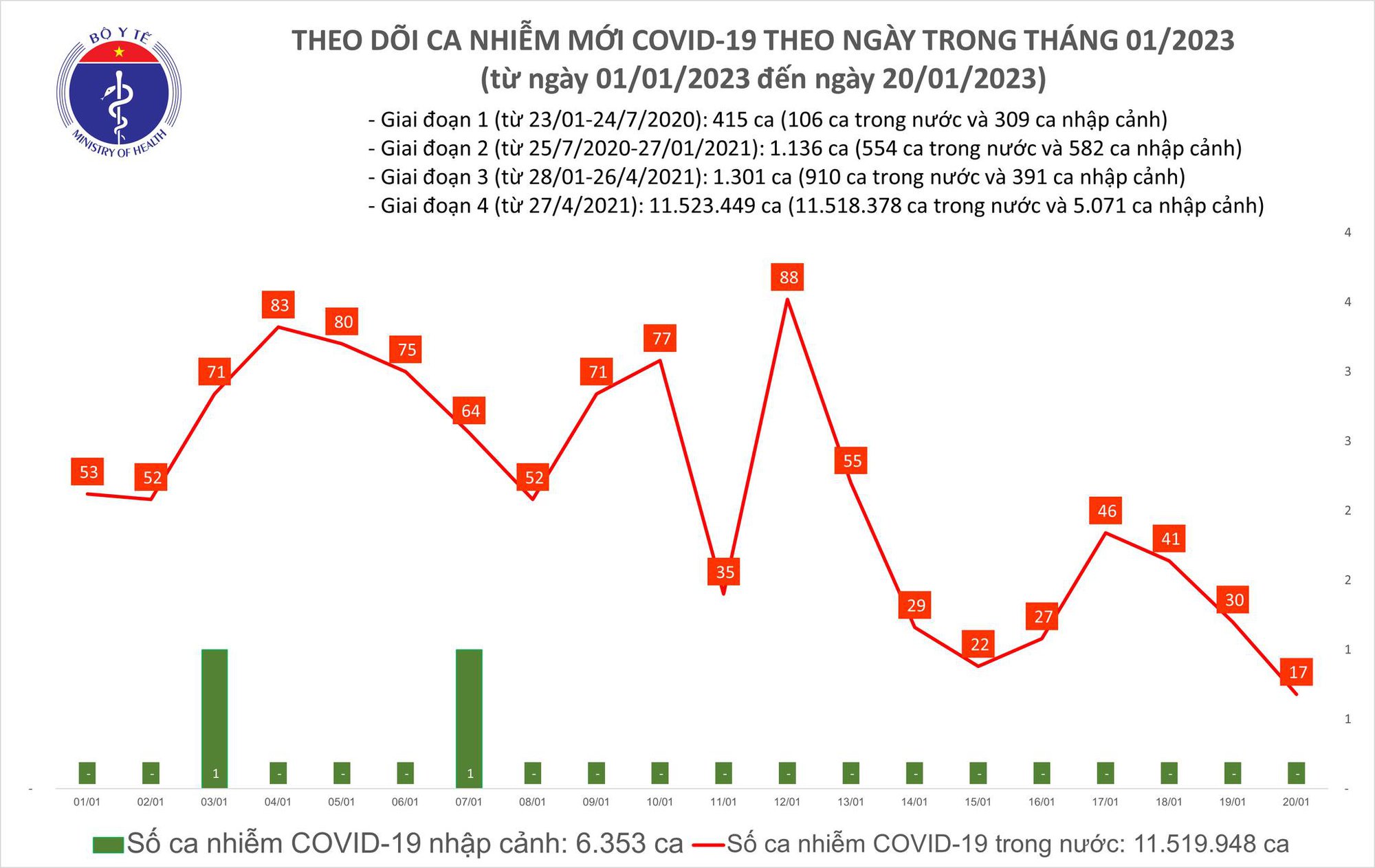 29 Tết Quý Mão: Ca mắc COVID-19 giảm nhẹ, cả nước không còn bệnh nhân nặng - Ảnh 1.
