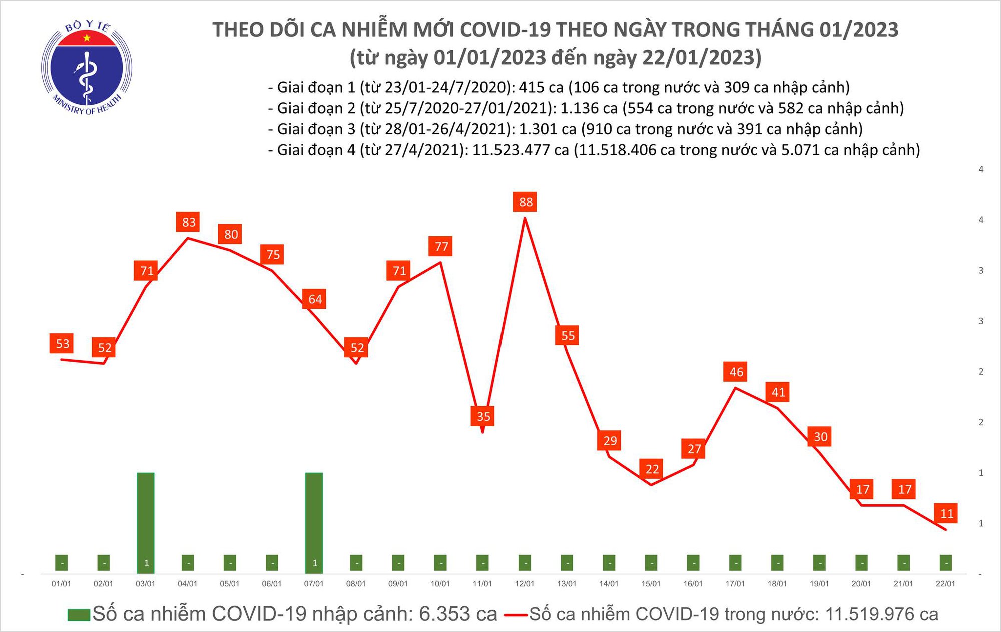 Mùng 1 Tết Quý Mão: Ca mắc COVID-19 mới thấp nhất trong 2 năm qua - Ảnh 1.