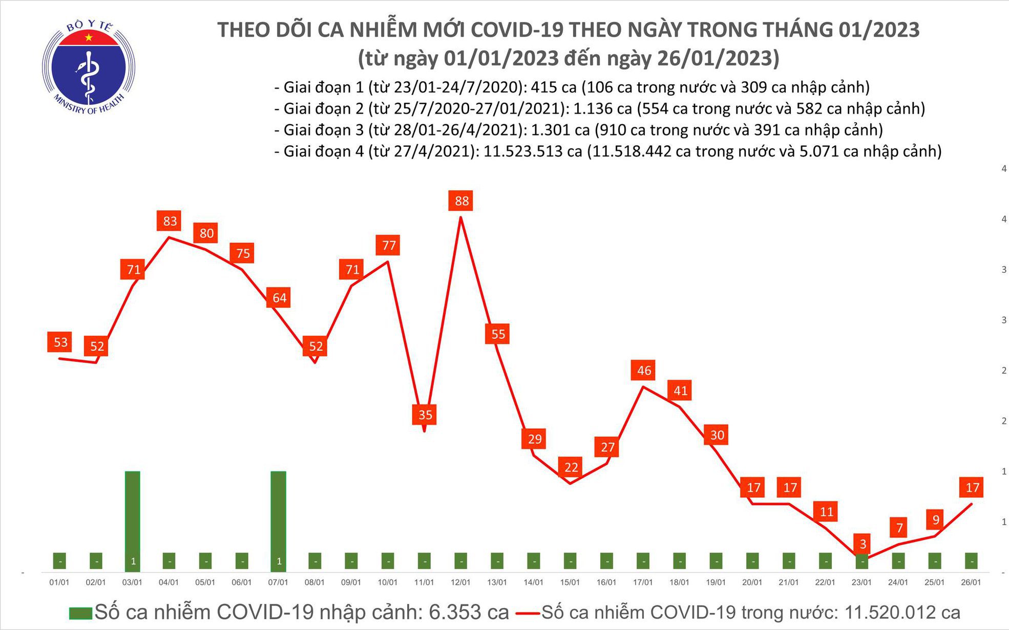 Mùng 5 Tết Quý Mão: Ca COVID-19 tại Việt Nam tăng gấp đôi trong 24h qua