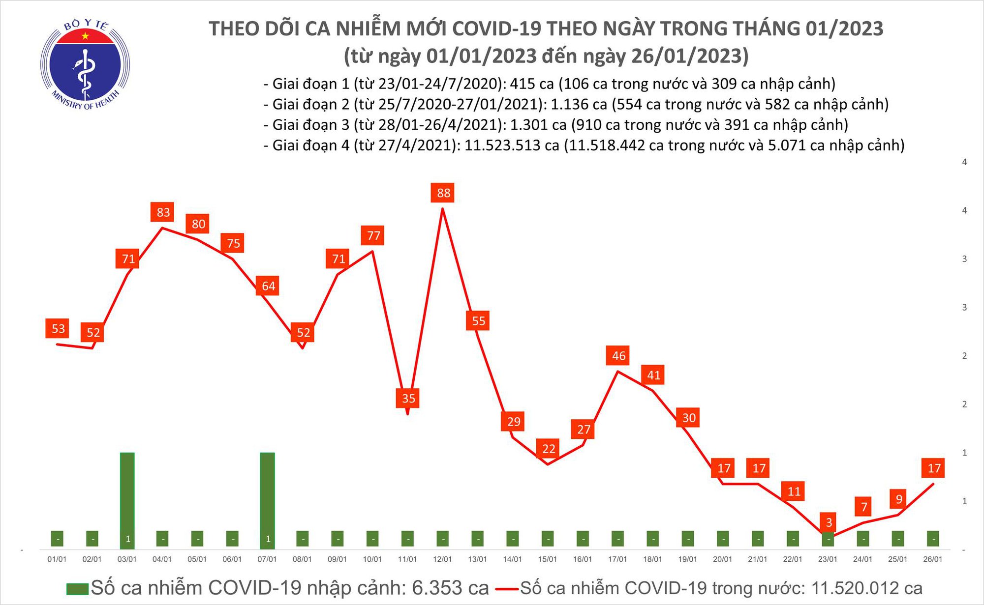 Mùng 5 Tết Quý Mão: Ca COVID-19 tại Việt Nam tăng gấp đôi trong 24h qua - Ảnh 1.
