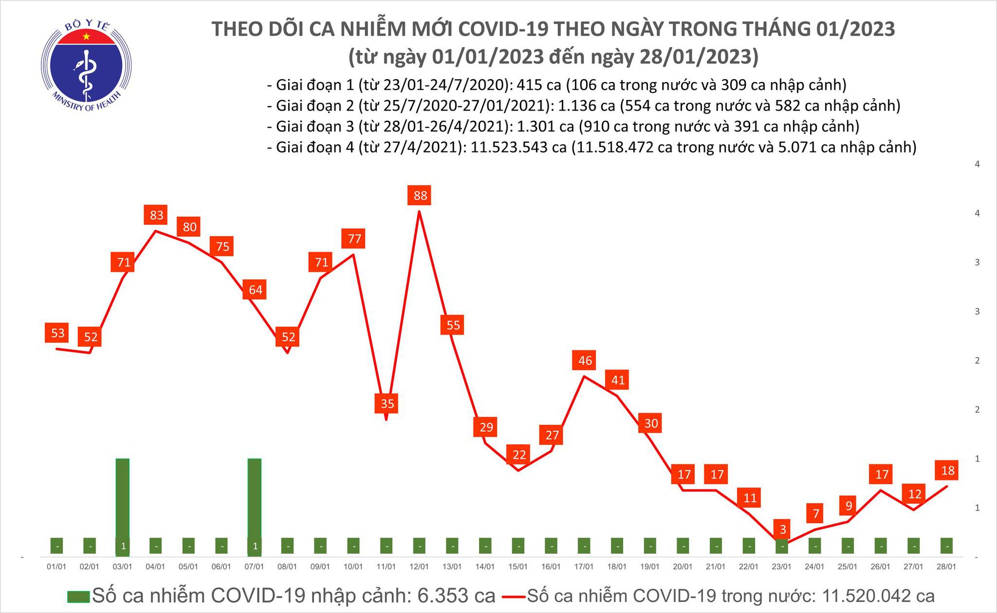 Mùng 7 Tết Quý Mão: Số ca mắc COVID-19 mới cao nhất trong tuần - Ảnh 1.