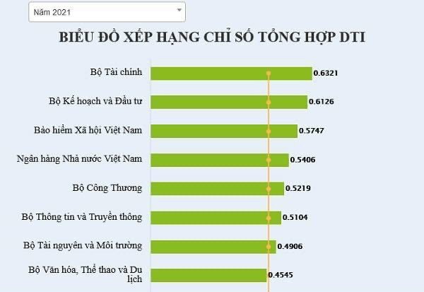 BHXH Việt Nam xếp thứ 3 trong các Bộ, ngành có cung cấp dịch vụ công  - Ảnh 1.