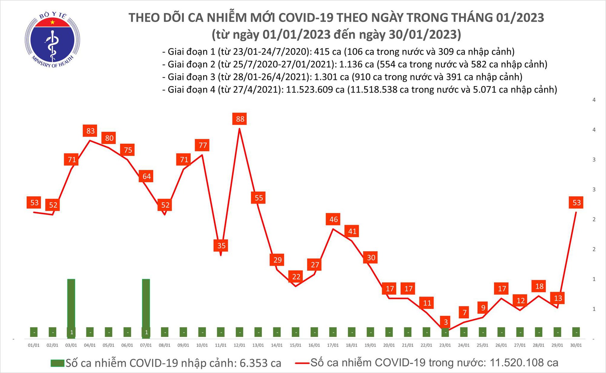 Ngày 30/1: Ca mắc COVID-19 mới tăng mạnh, gấp gần 18 lần số khỏi - Ảnh 2.