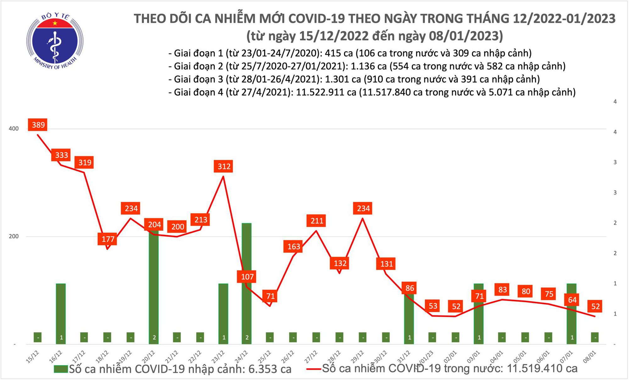 Ngày 8/1: Ca mắc mới COVID-19 nhiều gấp hơn 3 lần số khỏi bệnh - Ảnh 1.