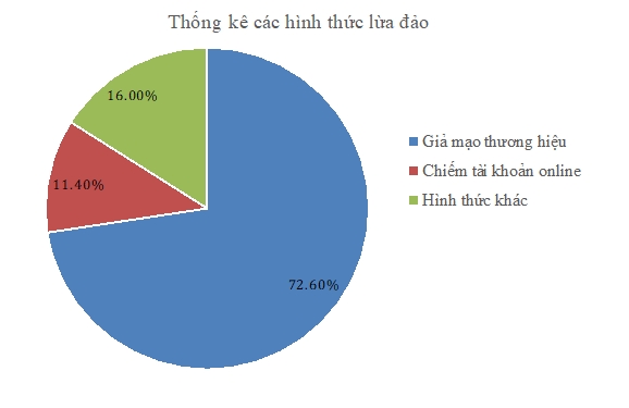 Bộ TT&TT giúp người dân nhận diện tất cả các hình thức lừa đảo trực tuyến - Ảnh 3.