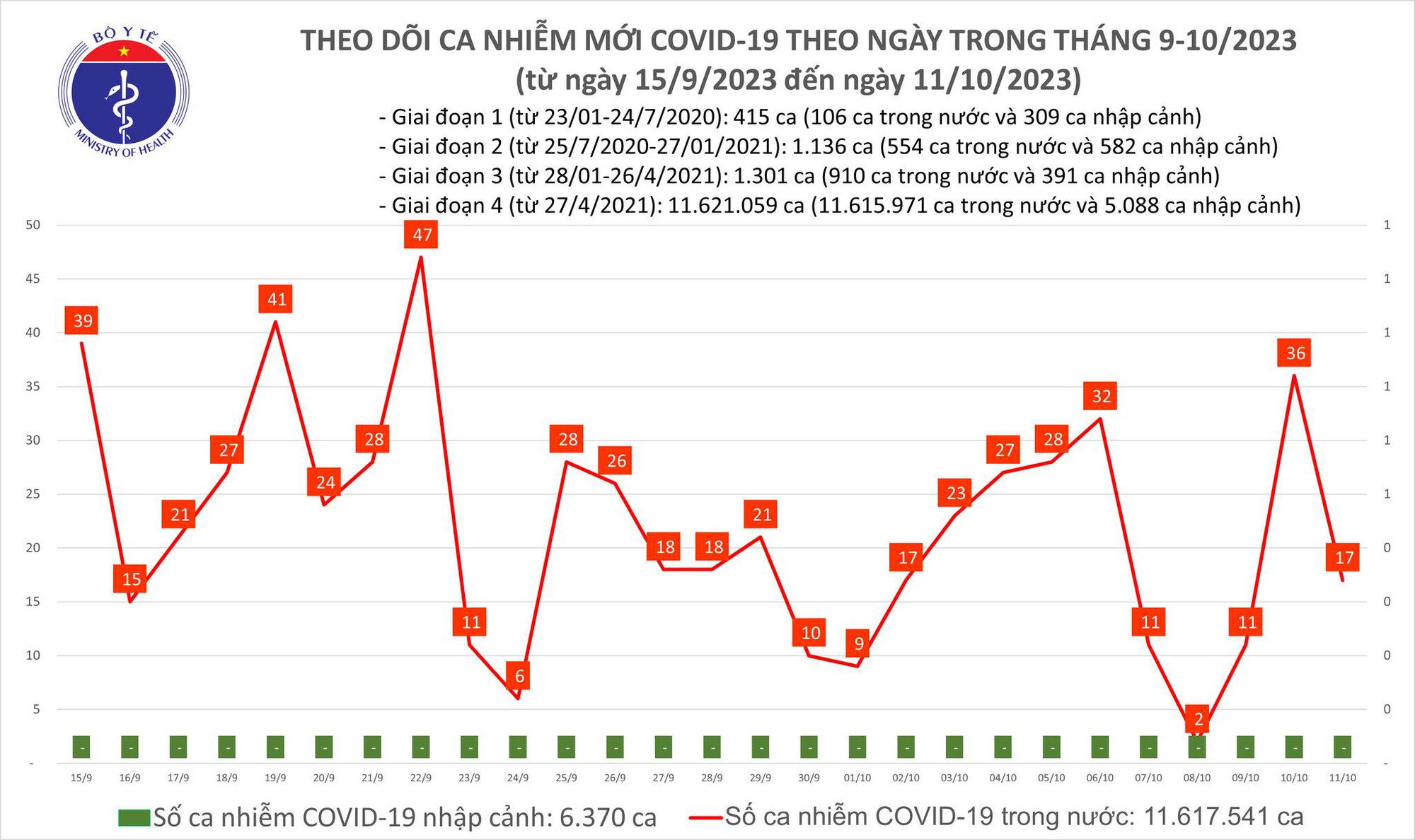 Ngày 11/10: Có 17 ca mắc mới COVID-19 - Ảnh 1.