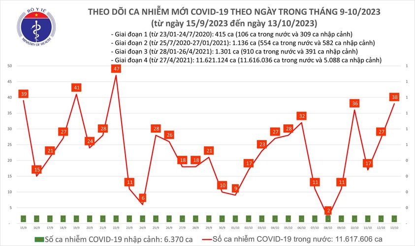 Ngày 13/10: Có 38 ca COVID-19 mới, 3 bệnh nhân đang thở oxy - Ảnh 1.