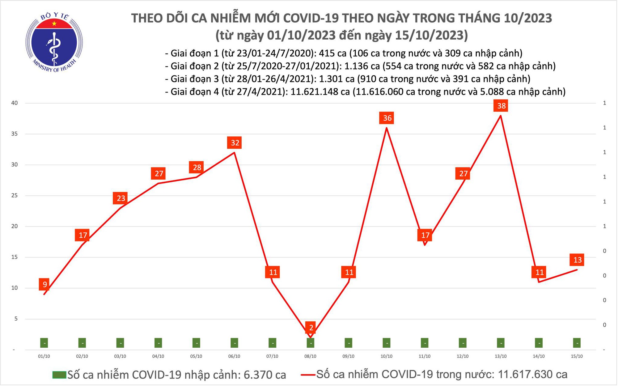 Ngày 15/10: Ca COVID-19 mới tăng nhẹ - Ảnh 1.