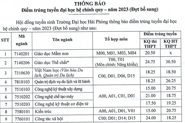 Thêm trường đại học công bố điểm chuẩn xét tuyển bổ sung năm 2023 - Ảnh 2.