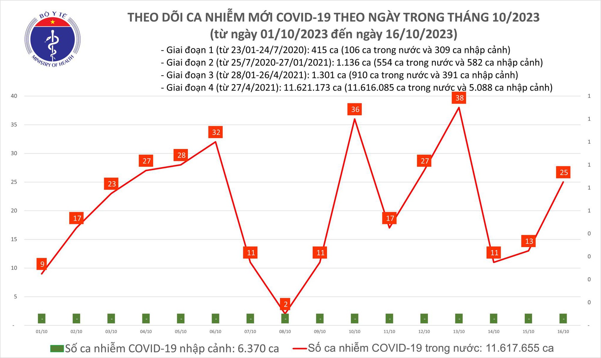 Ngày 16/10: Ca COVID-19 mới tiếp tục tăng - Ảnh 1.