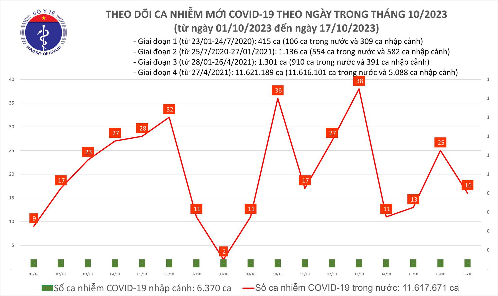 Ngày 17/10: Có 16 ca COVID-19 mới, 3 ca thở oxy - Ảnh 1.