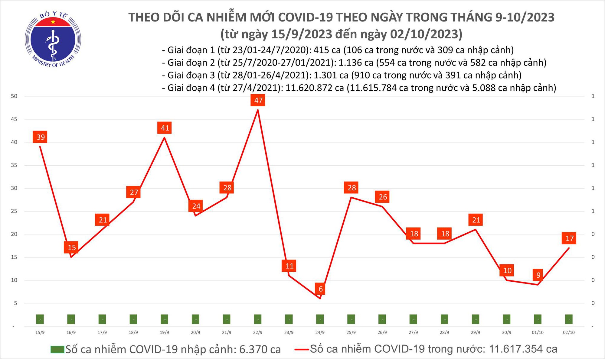 Ngày 2/10: Ca COVID-19 tăng trong 24h qua - Ảnh 1.