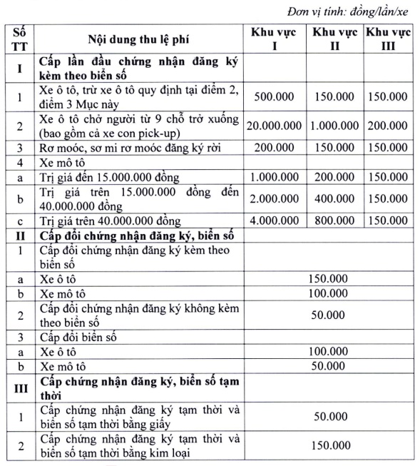 10, mức lệ phí đăng ký và cấp biển số xe lần đầu