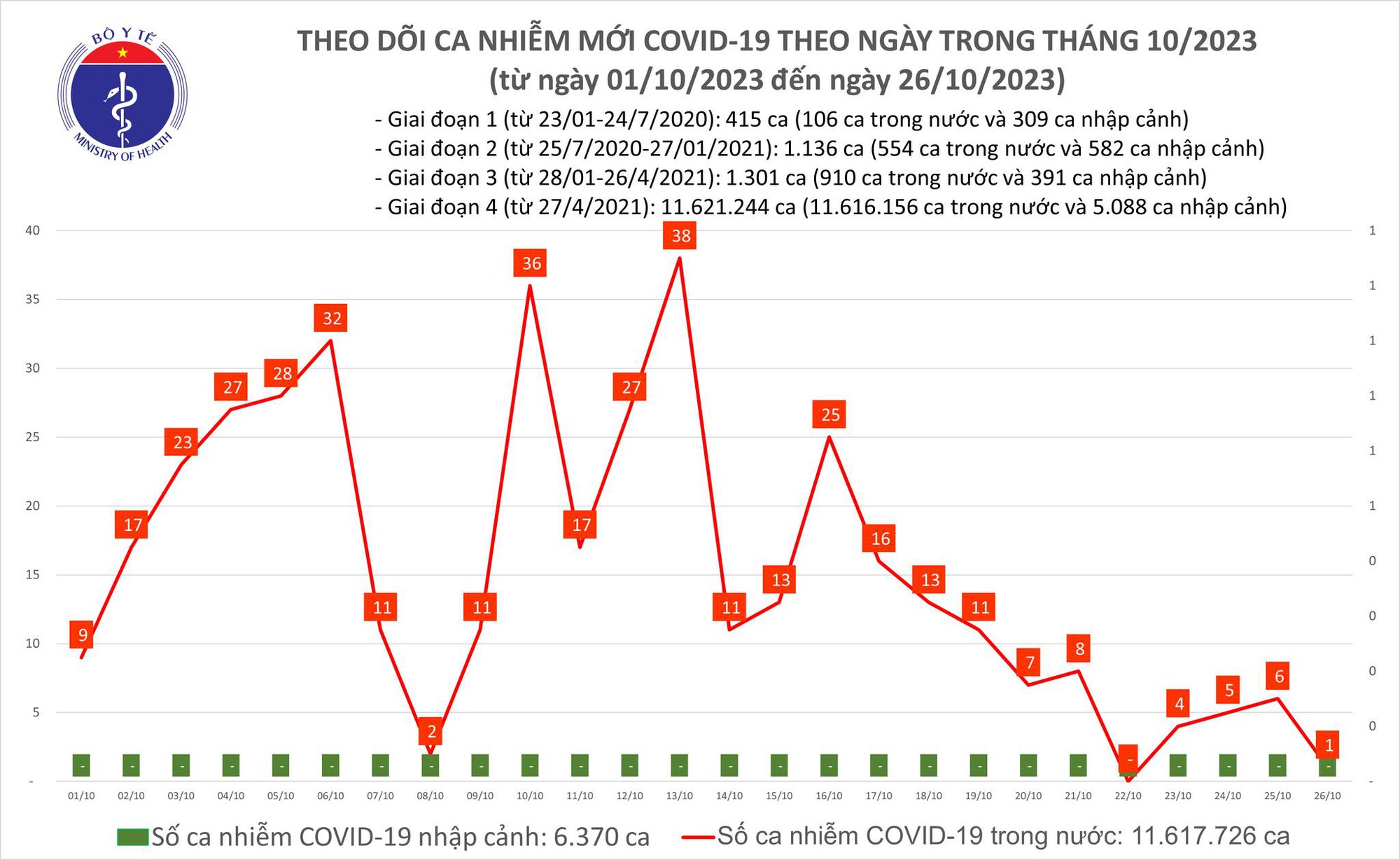 Ngày 26/10: Ca COVID-19 mới giảm - Ảnh 1.