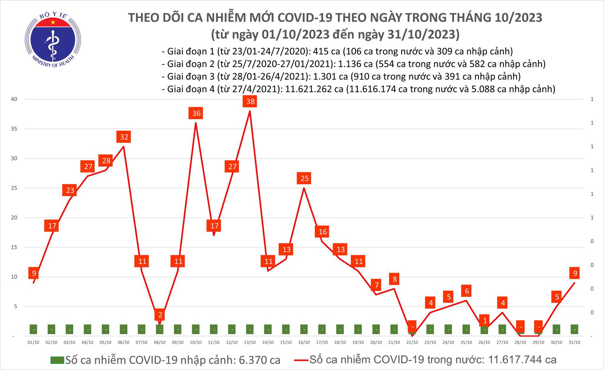 Ngày 31/10: Ca COVID-19 mới tiếp tục tăng - Ảnh 1.