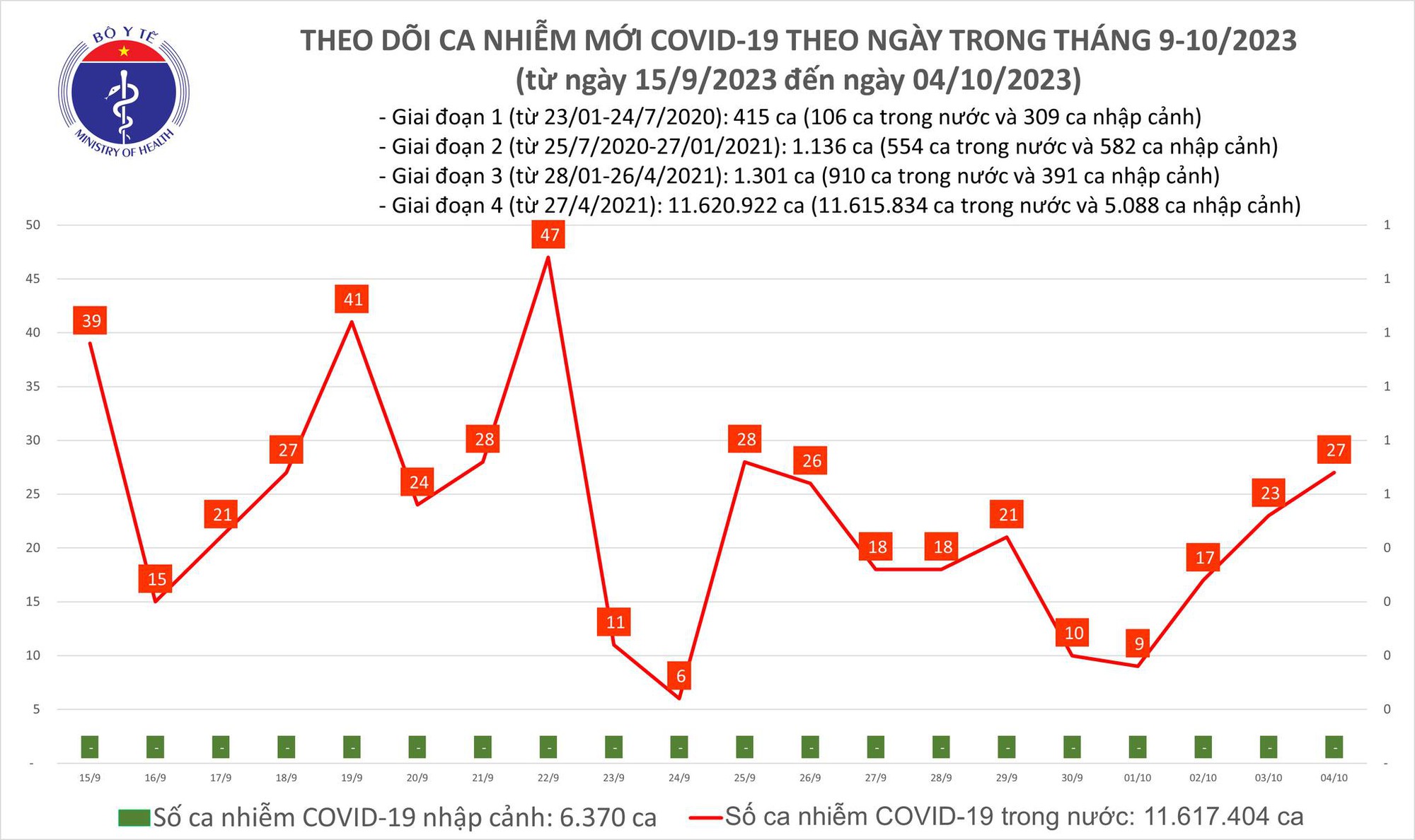 Ngày 4/10: Số mắc COVID-19 mới tăng lên 27 ca - Ảnh 1.